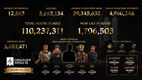 Crusader Kings 3 players have struck out on nearly 5 million seduction attempts, but we still don’t know how many Popes have been kidnapped