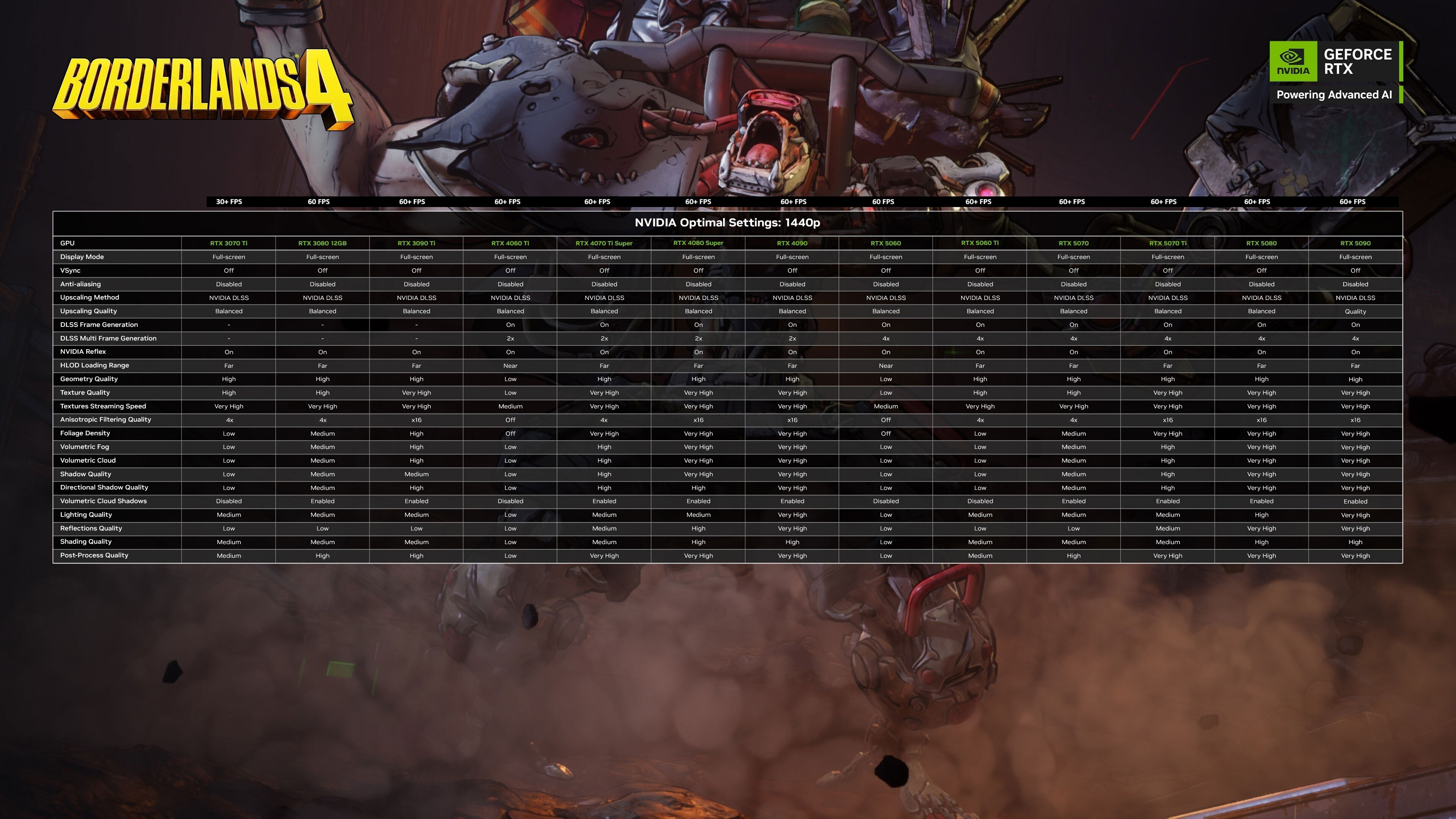 A chart from Nvidia published by 2K Games showing recommended settings for Borderlands 4 at 1440p resolution