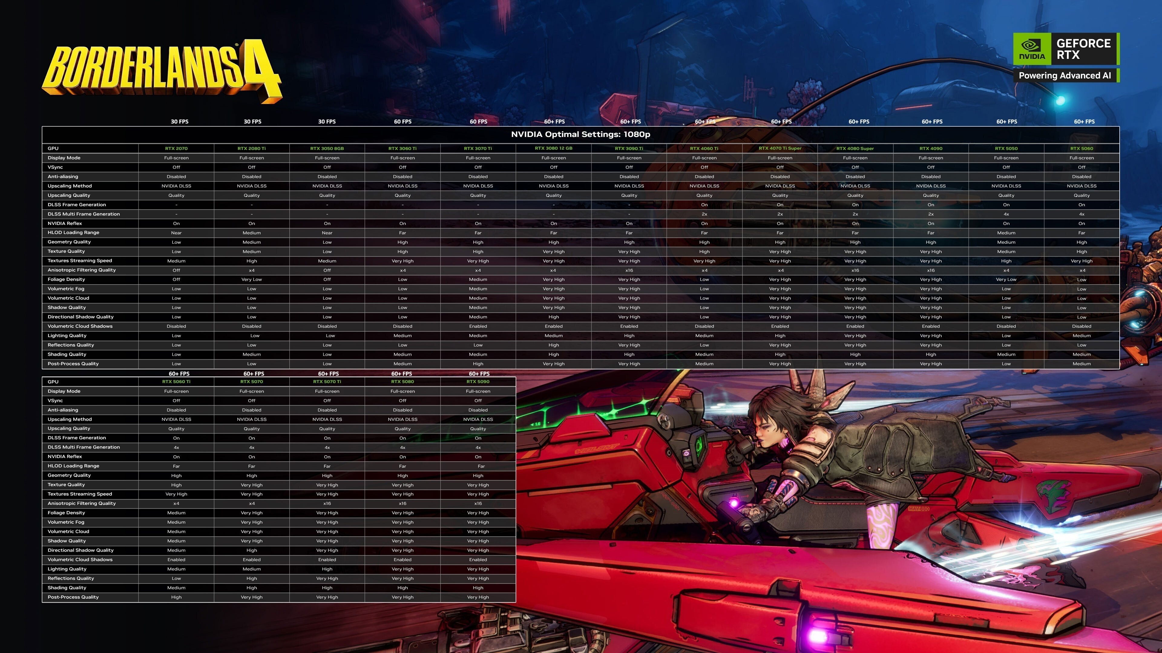 A chart from Nvidia and published by 2K Games showing recommended graphics settings for Borderlands 4 at 1080p