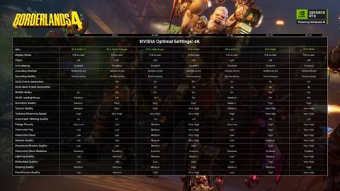 ‘Even with a 9800X3D and a 5090 it runs like absolute buttcheeks’: 2K Games posts Nvidia’s Borderlands 4 optimised settings guide, but the community is already in open revolt