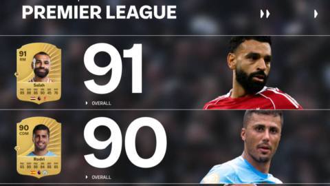 Liverpool top dogs as EA Sports FC 26 reveals highest rated Premier League and WSL players