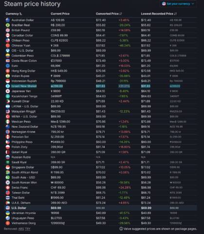 Arc Raiders lowers its price in some regions ‘to ensure a more fair price point for all’