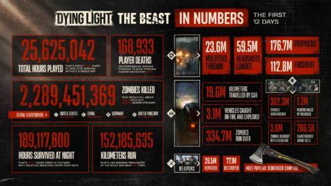 Dying Light: The Beast players have killed enough zombies in two weeks to equal a quarter of the world’s population