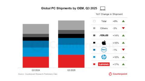 Global PC shipments are up 8% overall compared to last year, due to Microsoft killing off Windows 10 and ‘strategic inventory adjustments related to certain US import tariffs’