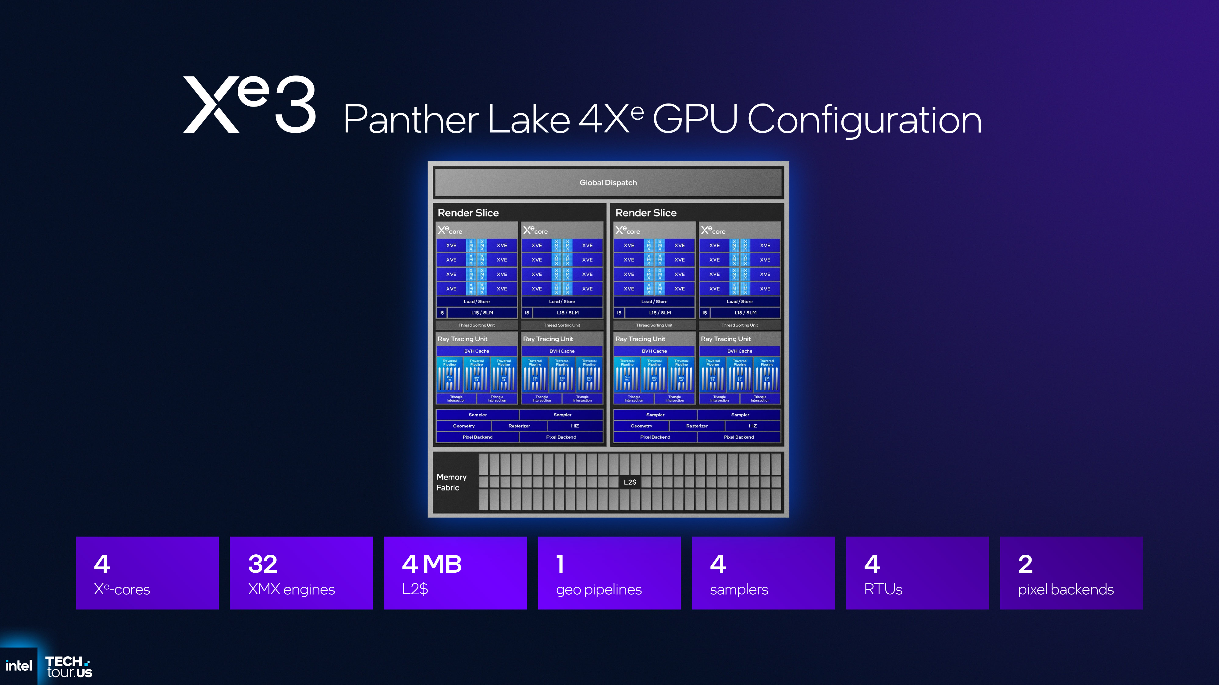 A presentation slide for Intel's Panther Lake CPU architecture, focusing on GPU and NPU modules, as shown as the September 2025 Technology Tour event in Arizona