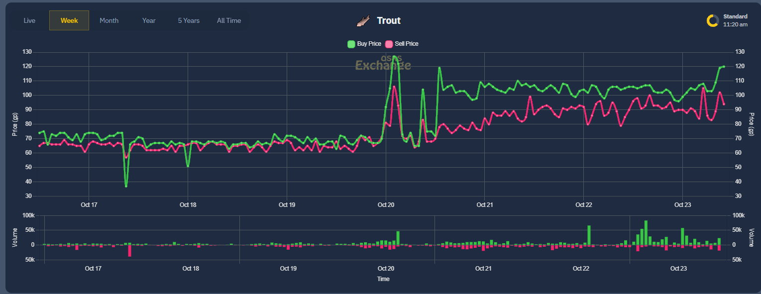 A graph showing the price of trouts and how they correlate to trout guy's consumption.