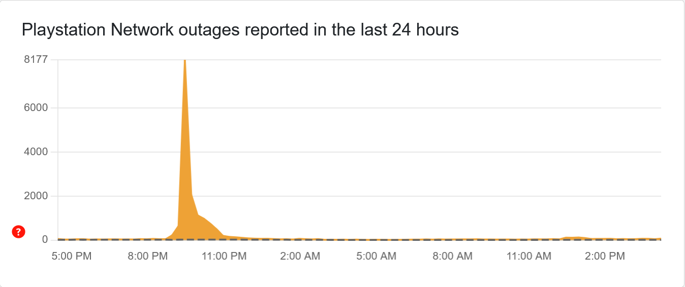 PlayStation Network outages on Downdetector