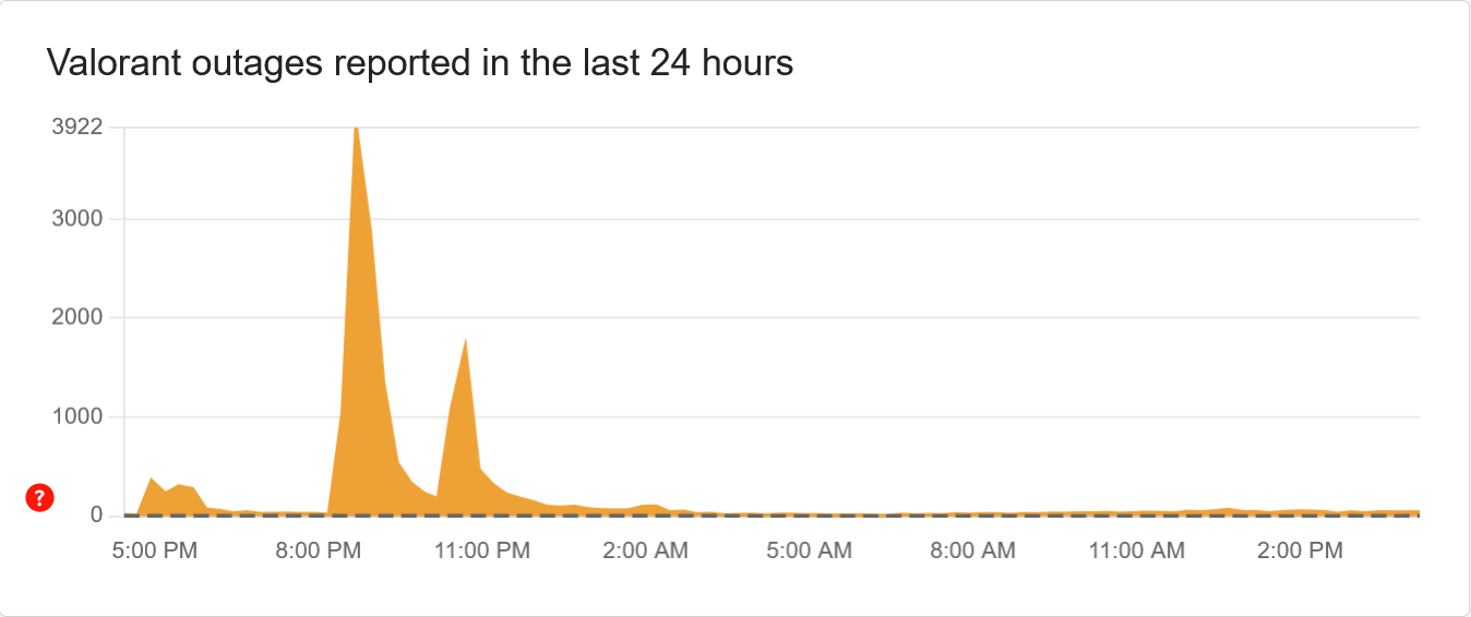 Valorant outages on Downdetector
