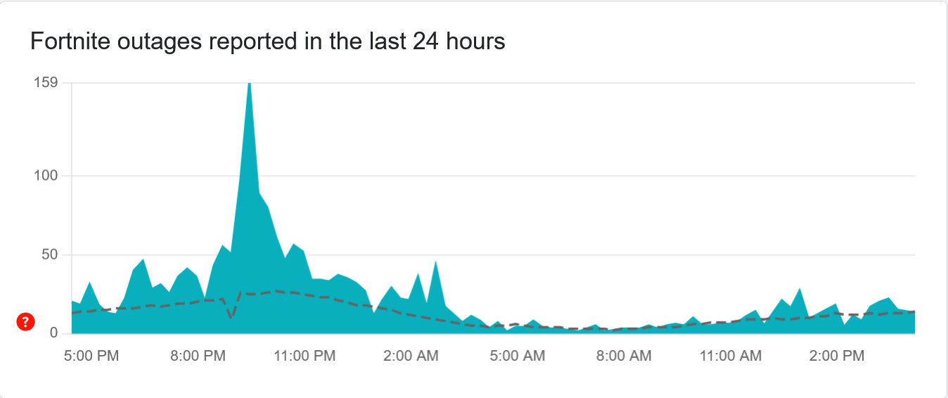 Fortnite outages on Downdetector
