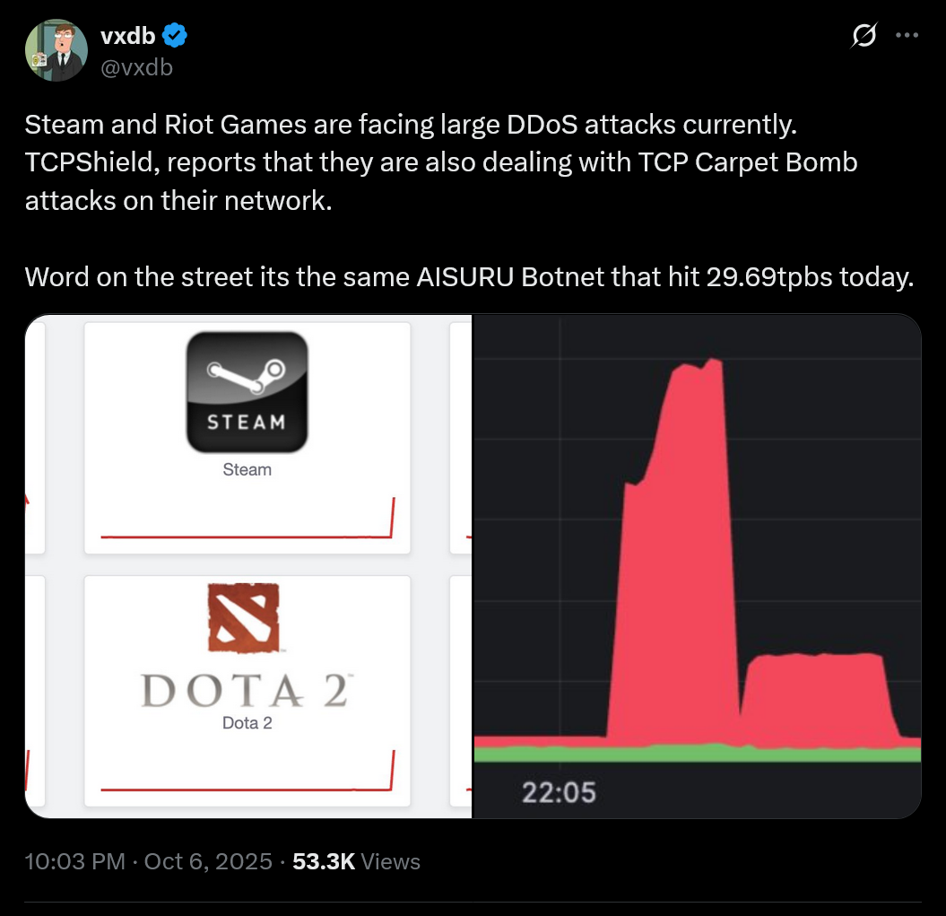 Steam and Riot Games are facing large DDoS attacks currently. TCPShield, reports that they are also dealing with TCP Carpet Bomb attacks on their network. Word on the street its the same AISURU Botnet that hit 29.69tpbs today.