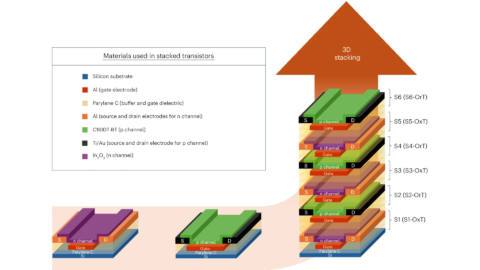 Electronics researchers have developed a new way to stack transistors in a die, to keep Moore’s law alive for as long as possible