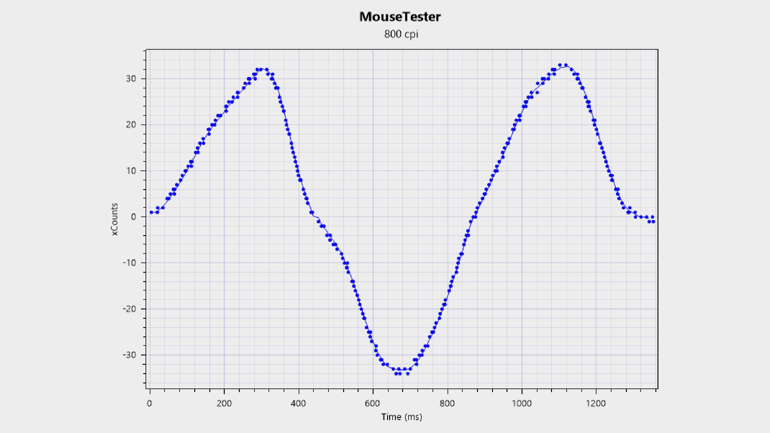MouseTester chart for Corsair Sabre V2 Pro gaming mouse