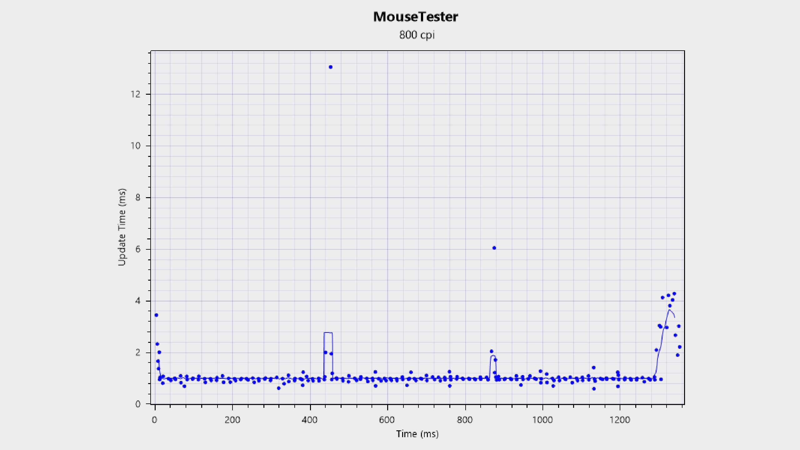 MouseTester chart for Corsair Sabre V2 Pro gaming mouse