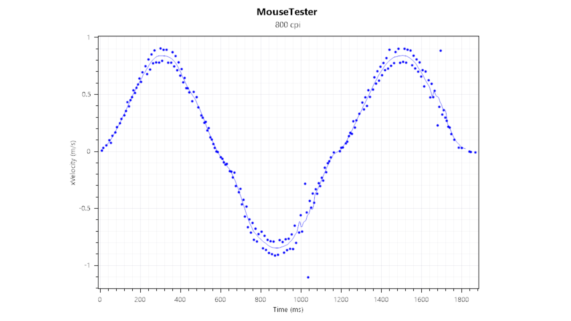 A velocity vs time graph for the Logitech MX Master 4