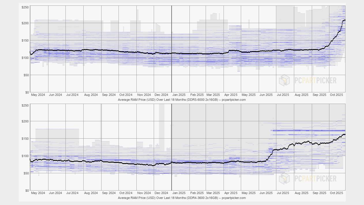 DDR4-3600 and DDR5-6000 RAM price charts showing spikes in the latter half of 2025