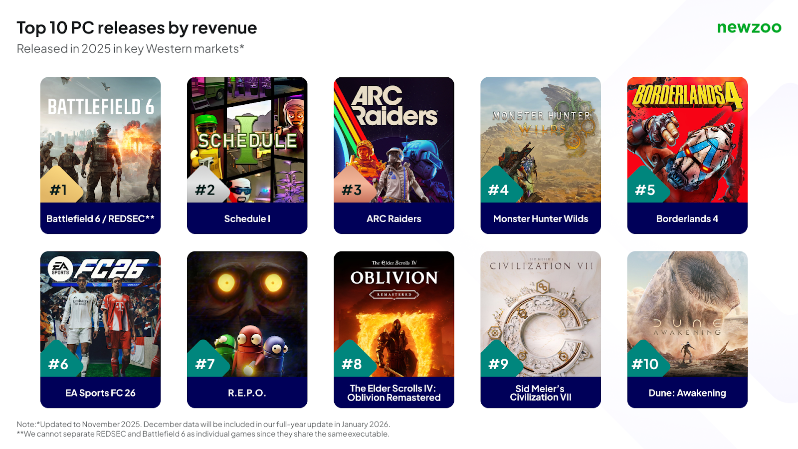 Newzoo's top 10 PC releases by revenue for 2025