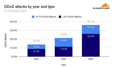 Cloudflare says DDoS attacks have multiplied to 1