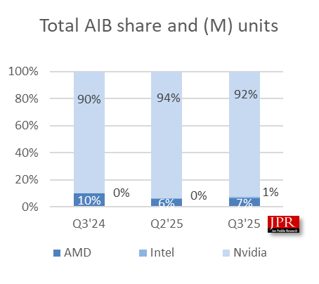 Great news for Intel: It now owns fully 1% of the gaming GPU market