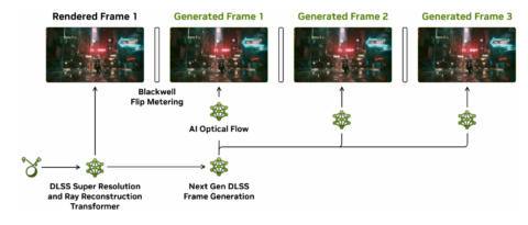 Love it or hate it, but frame generation is the one major graphics technology that really needs improving in 2026
