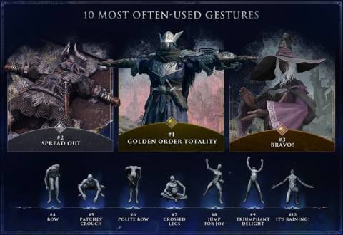 Statistics prove everyone is T-posing for dominance in Elden Ring Nightreign, the feared Bell Bearing Hunter is only the fourth-deadliest field boss, and nobody plays Guardian