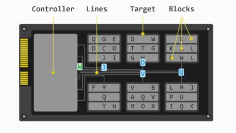 A diagram showing data travelling to and from blocks inside an SSD.
