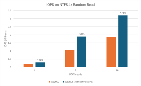 This neat Windows registry trick boosts NVMe SSD performance up to 80% but it’s only officially available for enterprise users