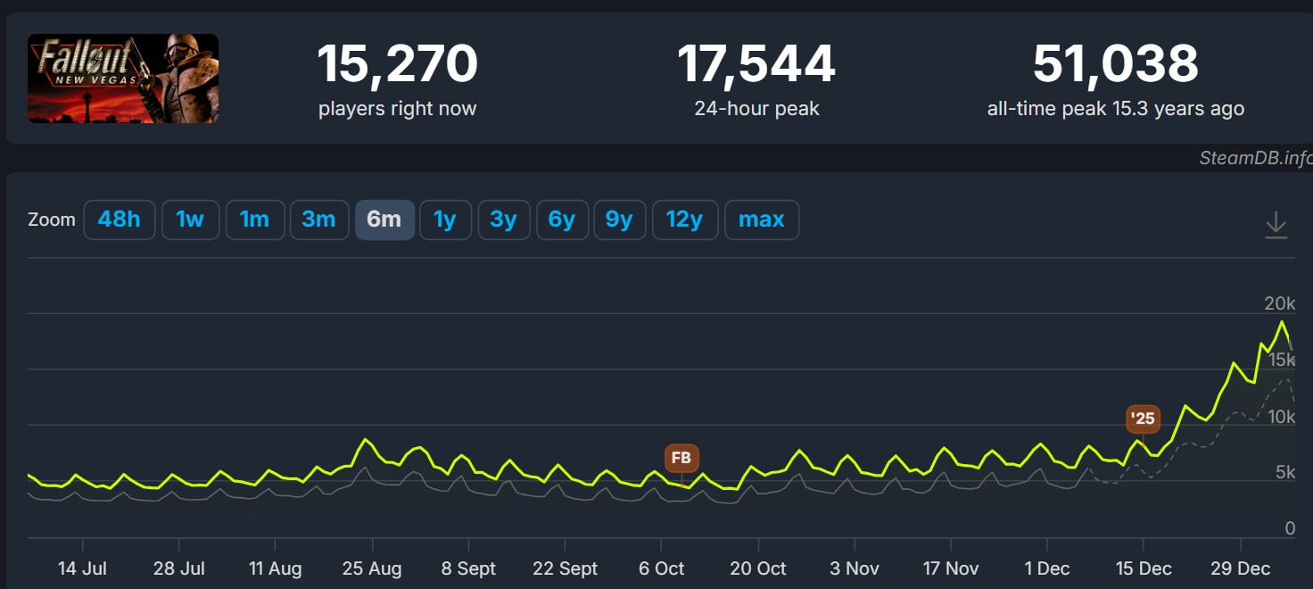 Graphs showing rising numbers of Fallout players