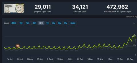 Fallout Season 2 has doubled the number of people playing the Fallout games on Steam