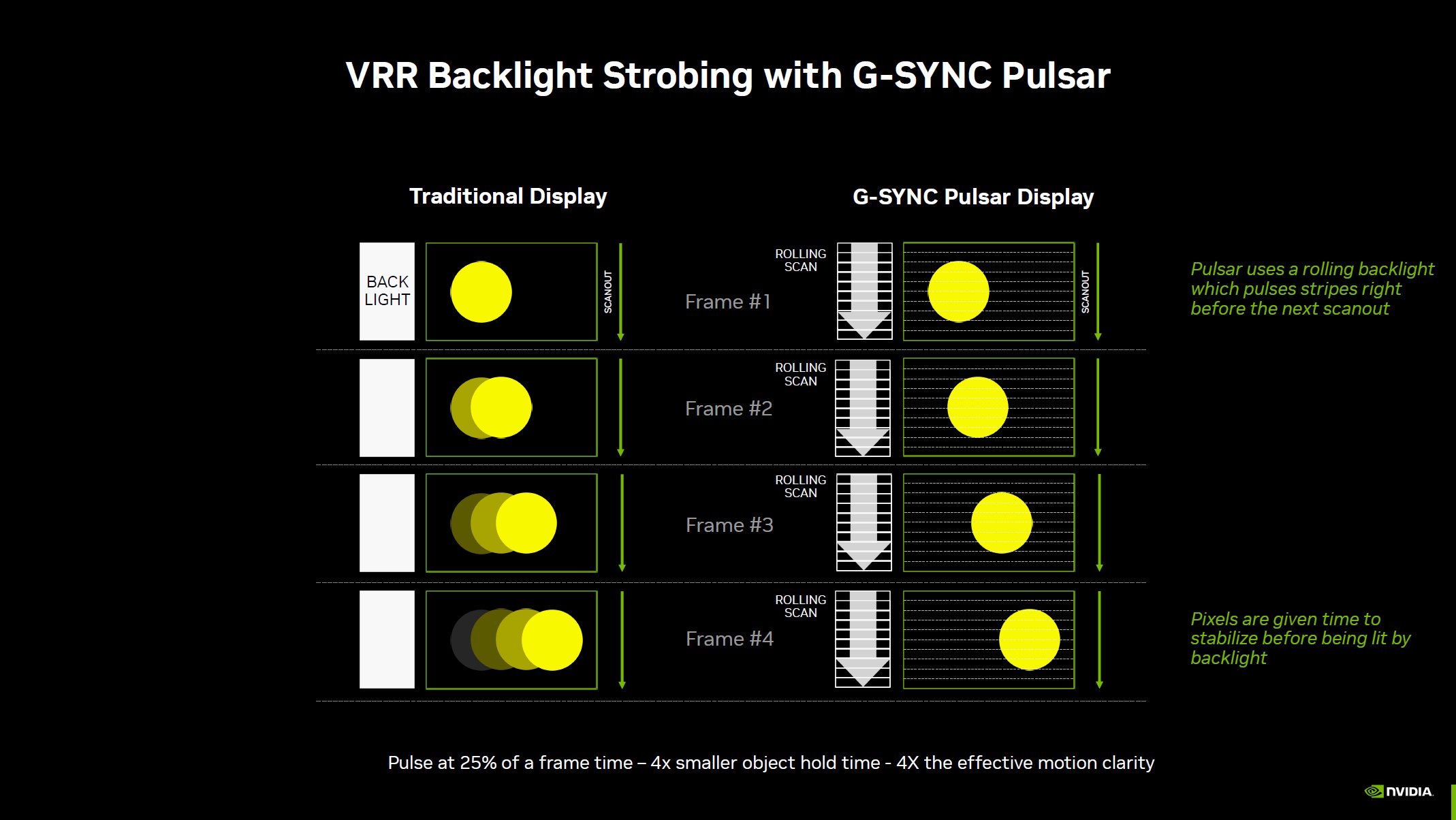 Nvidia slide explaining new G-Sync Pulsar technology.