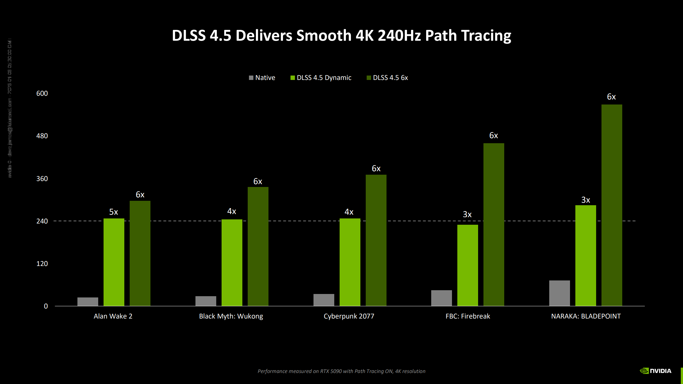 Nvidia Dynamic MFG performance