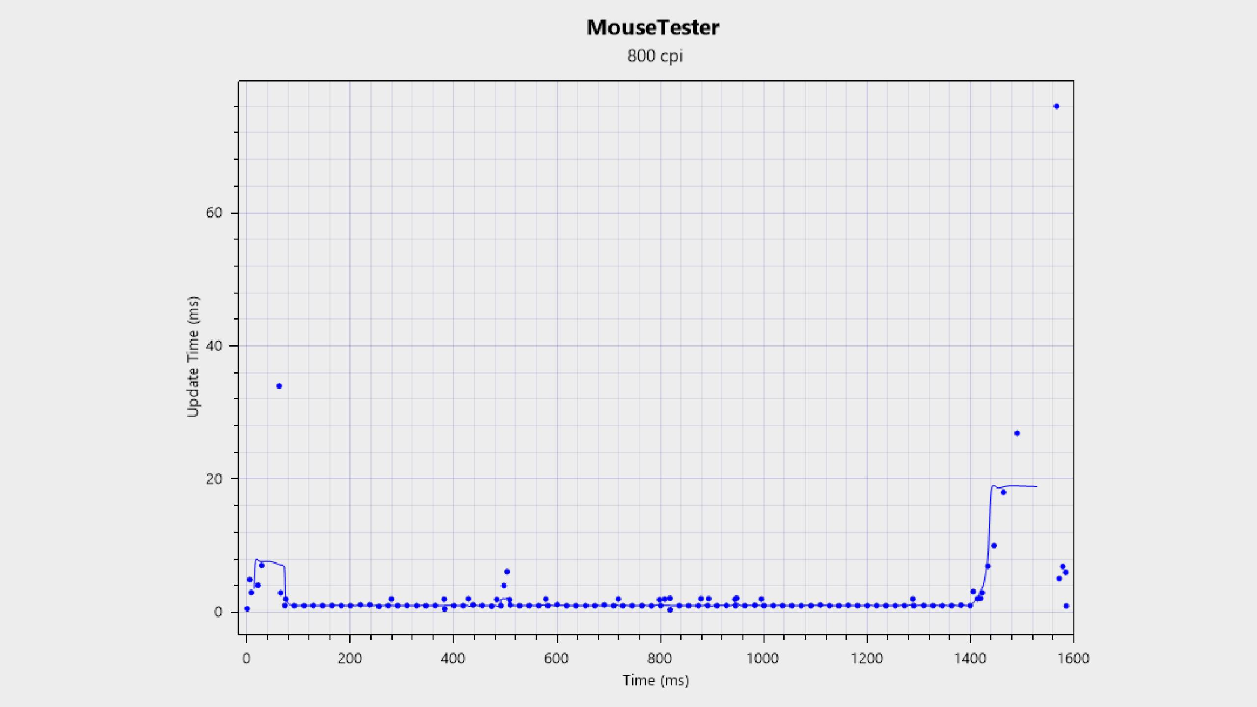 A MouseTester chart for Pulsar X2 CrazyLight Medium gaming mouse.