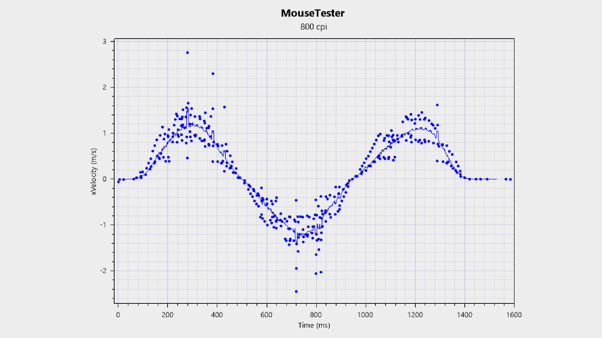 A MouseTester chart for Pulsar X2 CrazyLight Medium gaming mouse.