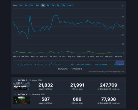 Three months after laying off a bunch of people, Payday studio Starbreeze lays off a bunch more people