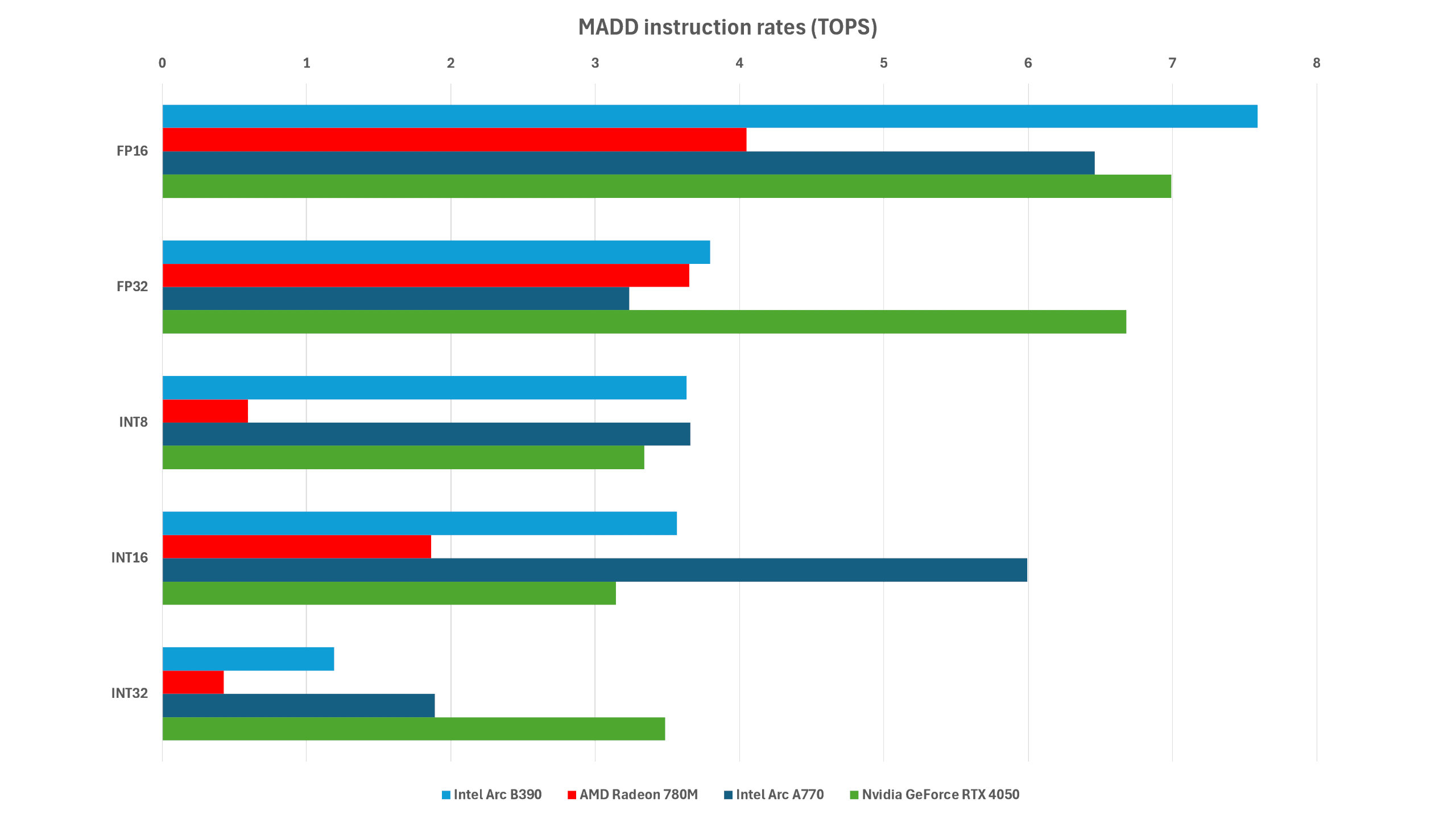 A chart showing the relative performance of four different GPUs in a test that examines the peak throughput using a MADD instruction