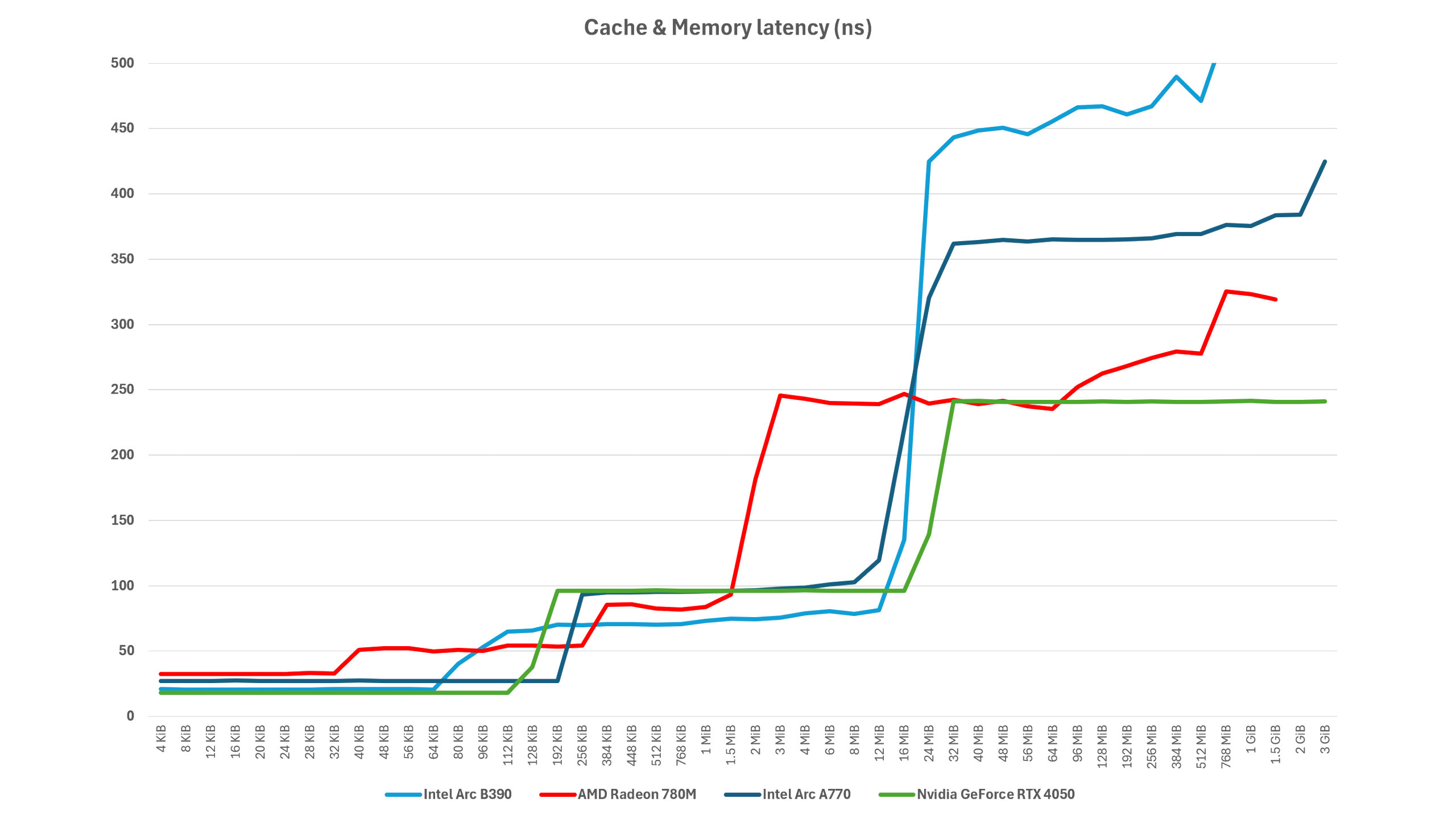 A chart showing the relative latencies of four different GPUs in a test that examines how long it takes data to be pulled from cache and VRAM after the instruction has been issued