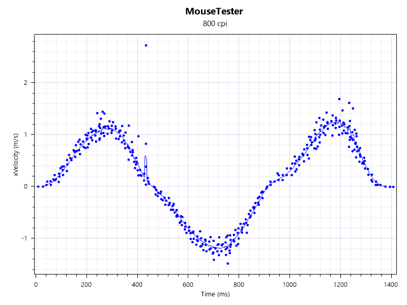 MouseTester results for the Logitech G Pro X2 Superstrike gaming mouse.