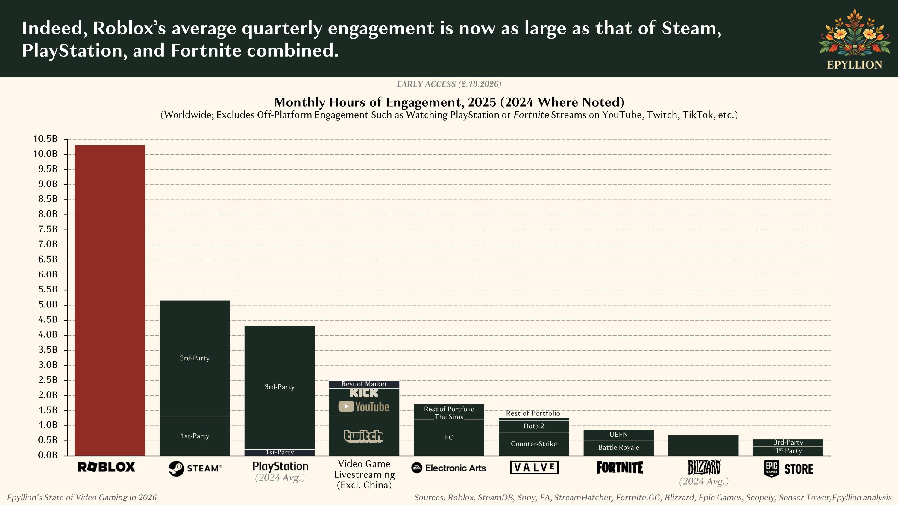 Epyllion chart of monthly hours of engagement in 2025, showing Roblox's average monthly engagement hours greater than Steam, PlayStation, and Fortnite combined.