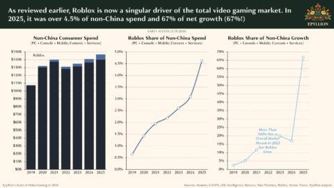 Players spent roughly 10,250,000,000 monthly hours in Roblox in 2025, analyst says—more than Steam, PlayStation, and Fortnite combined