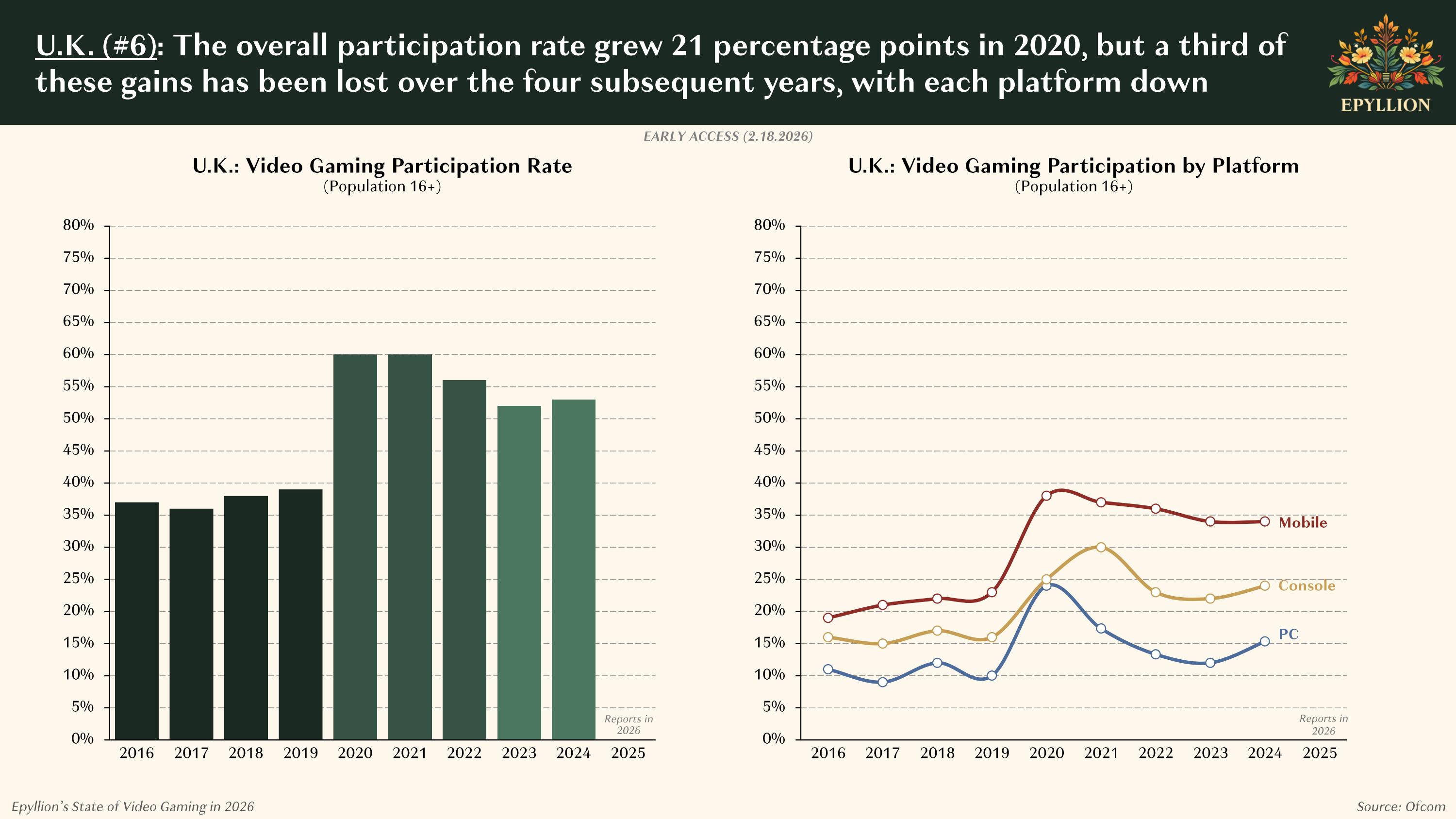 Charts showing falling post-pandemic UK gamer numbers.