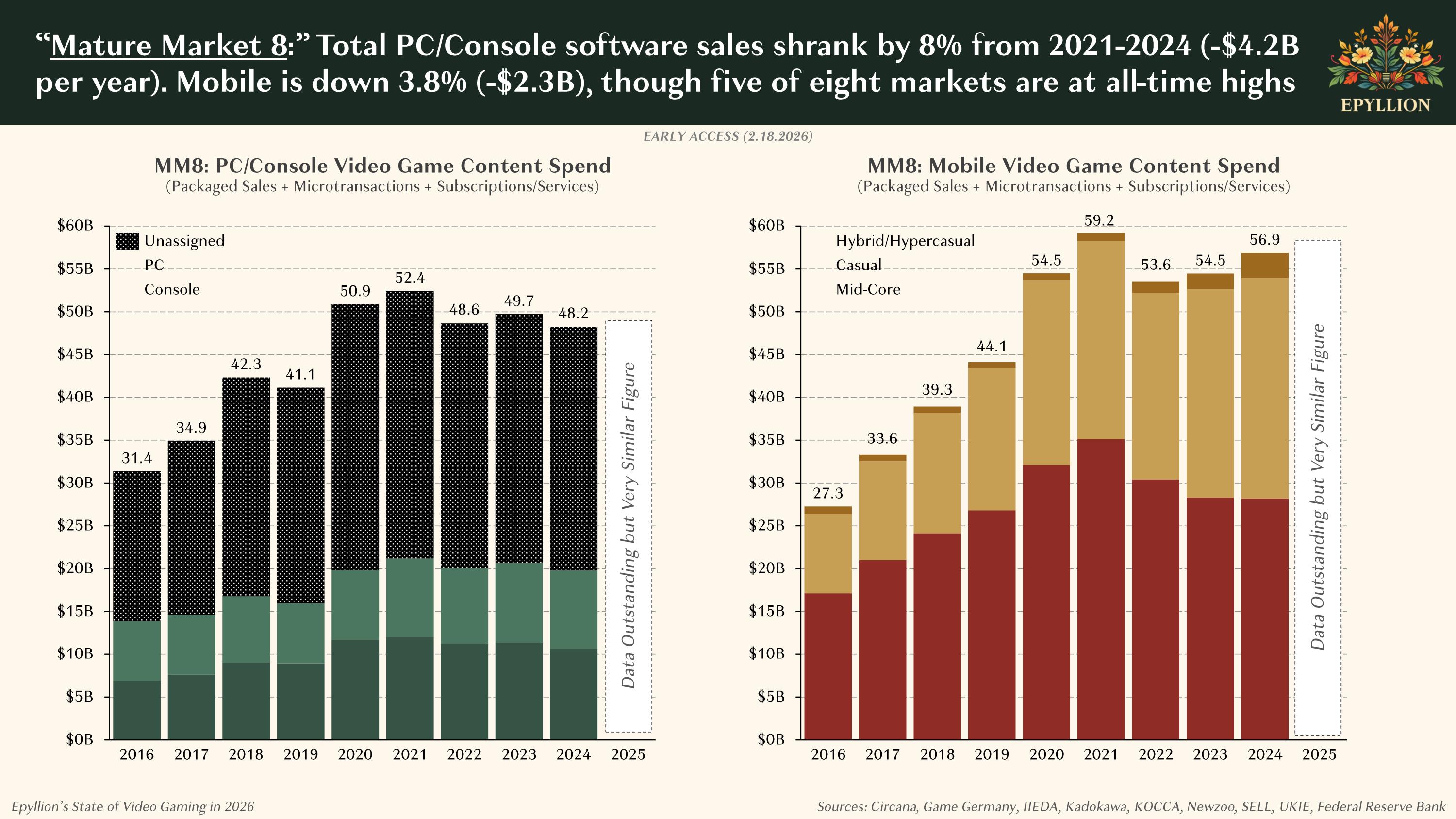 Chart showing stagnating PC/Console spend in the 