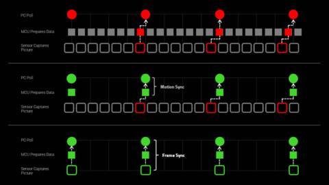 2026 is shaping up to be a golden year for gaming mice, as Razer’s battery-boosting FrameSync adds more goodies to the pot