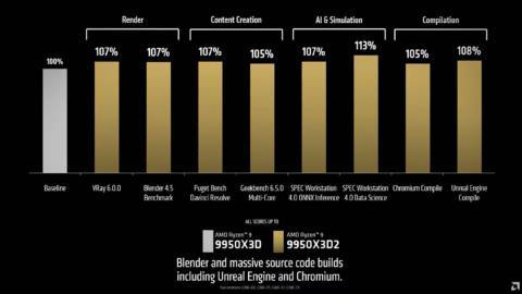 AMD announces Ryzen 9 9950X3D2 Dual Edition: a CPU with a mighty 208 MB of L3 cache aimed at game devs