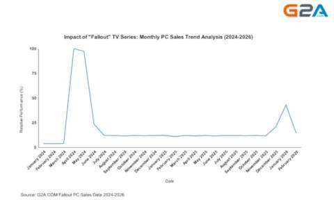 Captain Obvious time: The Fallout TV series has massively increased game sales, even for the ’90s originals