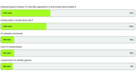 71% of you say you could never be convinced to turn on DLSS 5, with 37% saying it wouldn’t matter how good it looked