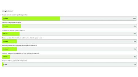 I guess I shouldn’t be surprised that 43% of you care the most about a game’s world when it comes to RPGs