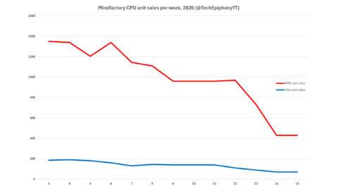 ‘In 10 years of tracking retail CPU sales, I have never seen such a steep decline,’ says one tech channel after staring at the grim figures