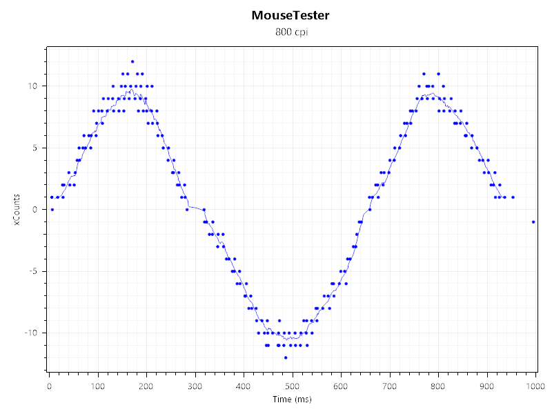 Mouse tester result for the Mchose G3 V2 Pro, showing xcount vs time