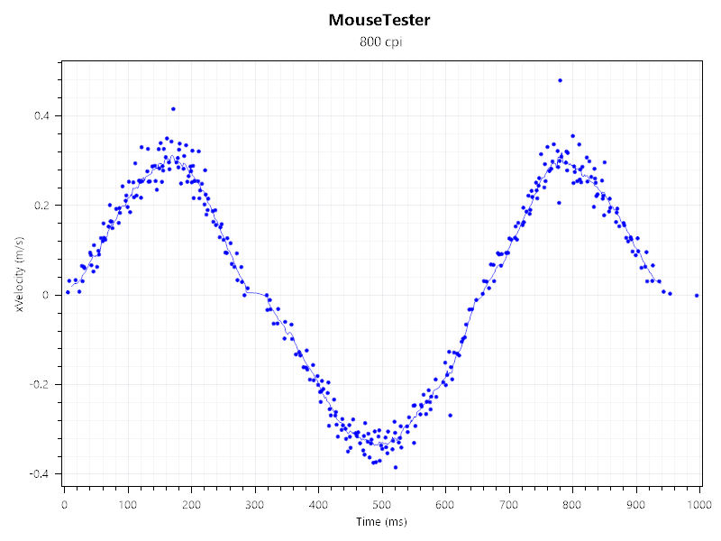 Mouse tester result for the Mchose G3 V2 Pro, showing xvelocity vs time