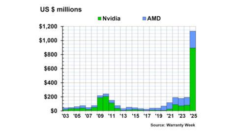 Nvidia spent 1003% more on warranty claims in 2025 than the year before according to a new report, with the total cost almost reaching $900 million
