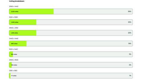 Of course 1440p is your favorite gaming res, but I’m kinda stunned there are as many 4K gamers as 1080p ones in PC Gamer’s ranks